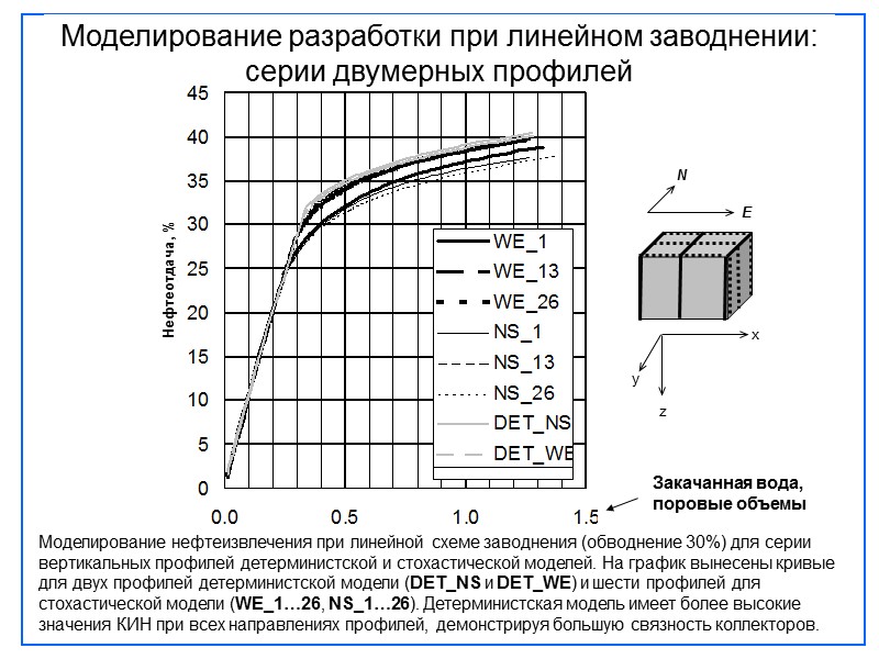 Моделирование нефтеизвлечения при линейной схеме заводнения (обводнение 30%) для серии вертикальных профилей детерминистской и